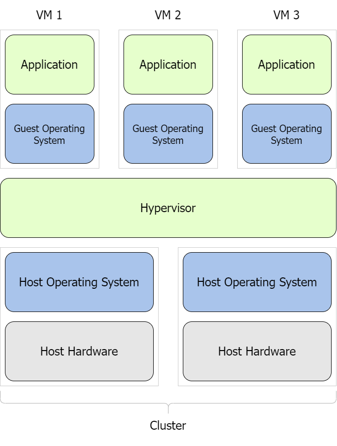 Considerations and Best Practices for VMs Hosting Ignition – Inductive ...